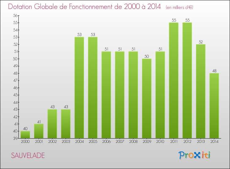 Evolution du montant de la Dotation Globale de Fonctionnement pour la commune de SAUVELADE de 2000 à 2014 Evolution du montant de la Dotation Globale de Fonctionnement pour SAUVELADE de 2000 à 2014