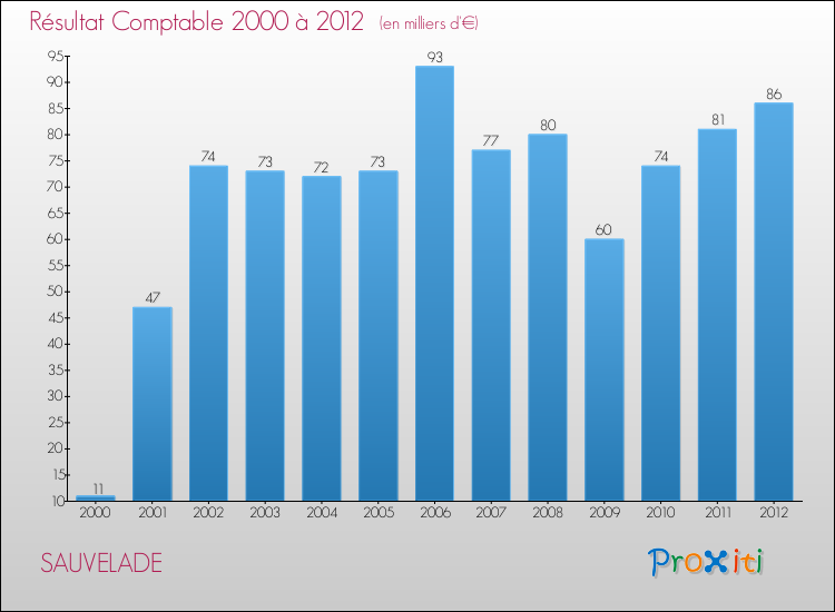 Evolution du résultat comptable pour la commune de SAUVELADE de 2000 à 2012 Evolution du résultat comptable pour SAUVELADE de 2000 à 2012