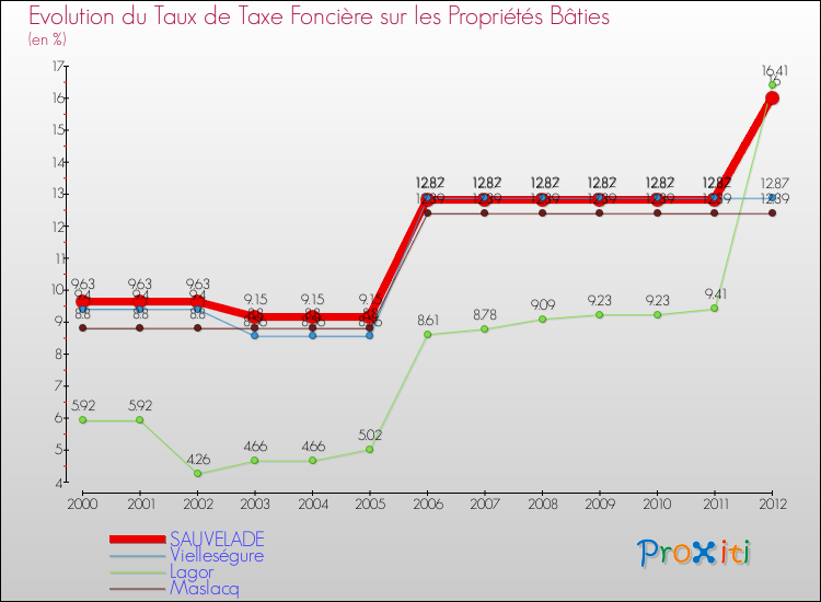 Evolution du taux de la taxe foncière sur le bati pour SAUVELADE et les communes proches de 2000 à 2012 Comparaison des taux de taxe foncière sur le bati pour SAUVELADE et les communes voisines de 2000 à 2012