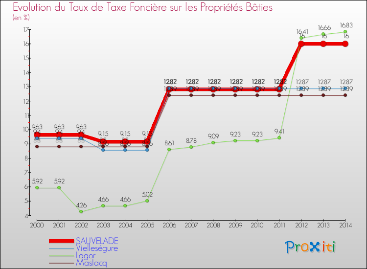 Evolution du taux de la taxe foncière sur le bati pour SAUVELADE et les communes proches de 2000 à 2014 Comparaison des taux de taxe foncière sur le bati pour SAUVELADE et les communes voisines de 2000 à 2014