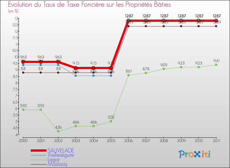 Evolution du taux de la taxe foncière sur le bati pour SAUVELADE et les communes proches Comparaison des taux de taxe foncière sur le bati pour SAUVELADE et les communes voisines