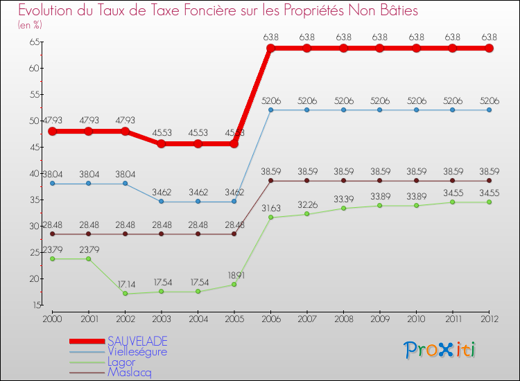 Evolution du taux de la taxe foncière sur les immeubles et terrains non batis pour SAUVELADE et les communes proches de 2000 à 2012 Comparaison des taux de la taxe foncière sur les immeubles et terrains non batis pour SAUVELADE et les communes voisines de 2000 à 2012