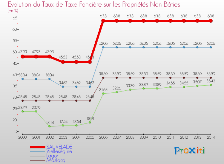 Evolution du taux de la taxe foncière sur les immeubles et terrains non batis pour SAUVELADE et les communes proches de 2000 à 2014 Comparaison des taux de la taxe foncière sur les immeubles et terrains non batis pour SAUVELADE et les communes voisines de 2000 à 2014