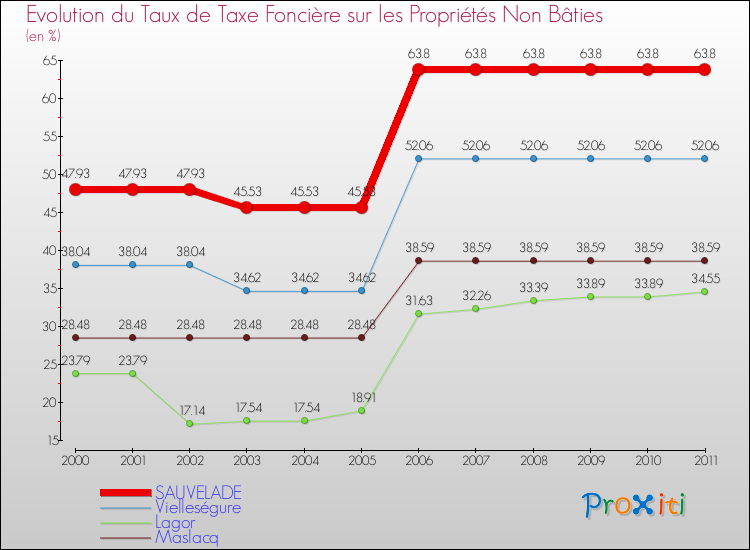 Evolution du taux de la taxe foncière sur les immeubles et terrains non batis pour SAUVELADE et les communes proches Comparaison des taux de la taxe foncière sur les immeubles et terrains non batis pour SAUVELADE et les communes voisines