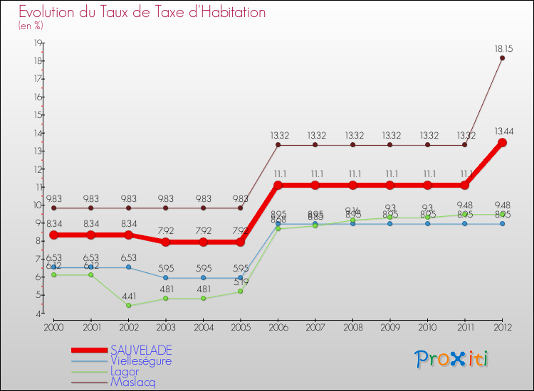 Evolution du taux de la taxe d'habitation pour SAUVELADE et les communes proches Comparaison des taux de la taxe d'habitation pour SAUVELADE et les communes voisines