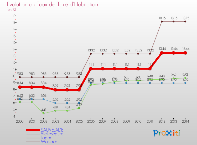 Evolution du taux de la taxe d'habitation pour SAUVELADE et les communes proches de 2000 à 2014 Comparaison des taux de la taxe d'habitation pour SAUVELADE et les communes voisines de 2000 à 2014