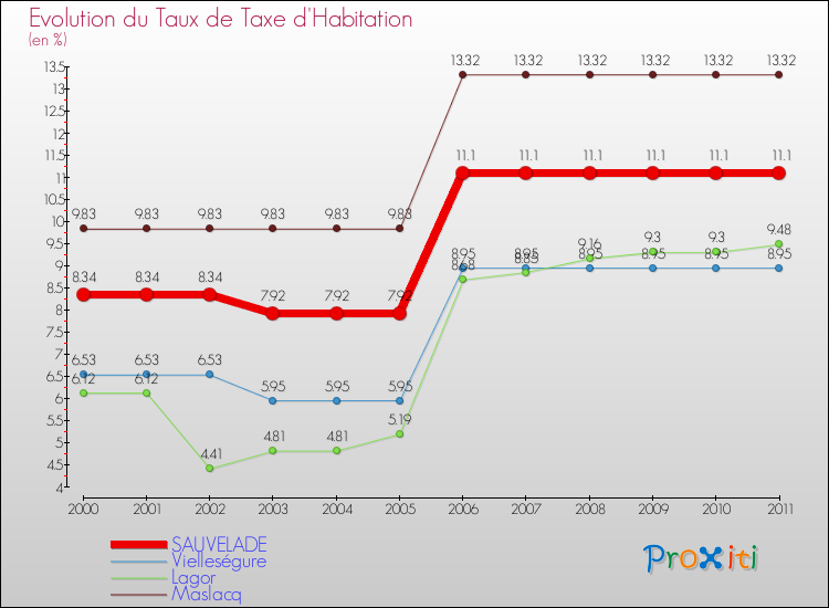 Evolution du taux de la taxe d'habitation pour SAUVELADE et les communes proches Comparaison des taux de la taxe d'habitation pour SAUVELADE et les communes voisines