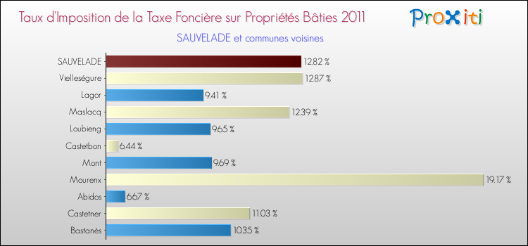 Taux d'imposition de la taxe foncière sur le bati 2011 pour SAUVELADE et les communes proches Comparaison des taux d'imposition de la taxe foncière sur le bati 2011 pour SAUVELADE et les communes voisines