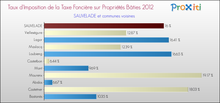 Taux d'imposition de la taxe foncière sur le bati 2012 pour SAUVELADE et les communes proches Comparaison des taux d'imposition de la taxe foncière sur le bati 2012 pour SAUVELADE et les communes voisines