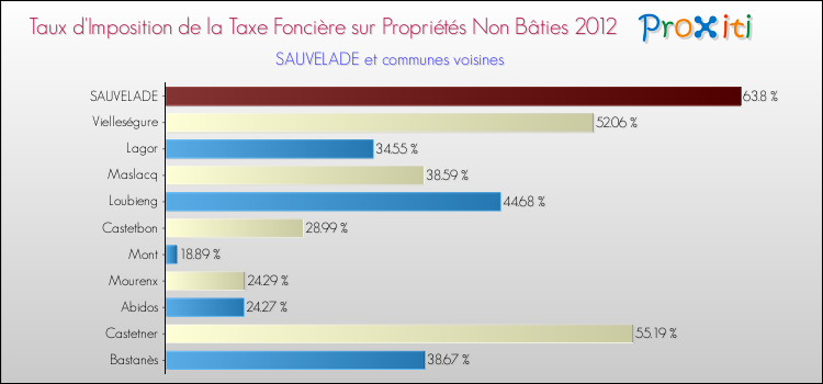 Taux d'imposition de la taxe foncière sur les immeubles et terrains non batis 2012 pour SAUVELADE et les communes proches Comparaison des taux d'imposition de la taxe foncière sur les immeubles et terrains non batis 2012 pour SAUVELADE et les communes voisines