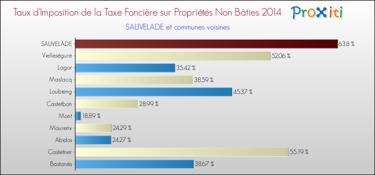 Taux d'imposition de la taxe foncière sur les immeubles et terrains non batis 2014 pour SAUVELADE et les communes proches Comparaison des taux d'imposition de la taxe foncière sur les immeubles et terrains non batis 2014 pour SAUVELADE et les communes voisines
