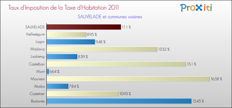 Taux d'imposition de la taxe d'habitation 2011 pour SAUVELADE et les communes proches Comparaison des taux d'imposition de la taxe d'habitation 2011 pour SAUVELADE et les communes voisines