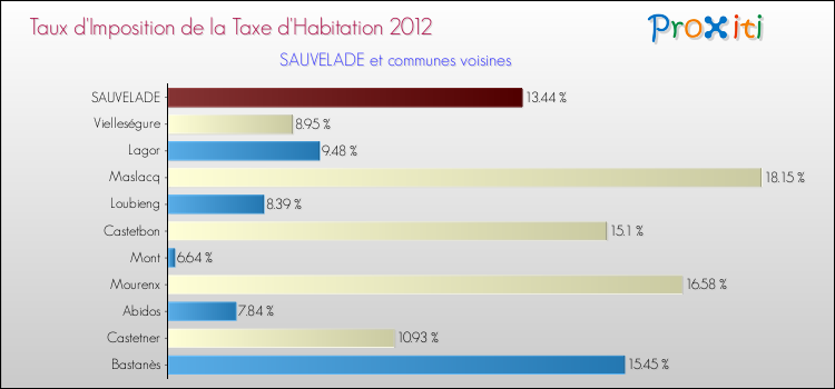 Taux d'imposition de la taxe d'habitation 2012 pour SAUVELADE et les communes proches Comparaison des taux d'imposition de la taxe d'habitation 2012 pour SAUVELADE et les communes voisines