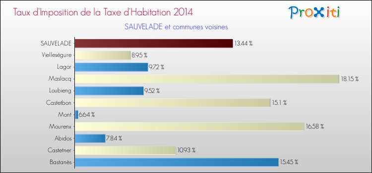 Taux d'imposition de la taxe d'habitation 2014 pour SAUVELADE et les communes proches Comparaison des taux d'imposition de la taxe d'habitation 2014 pour SAUVELADE et les communes voisines