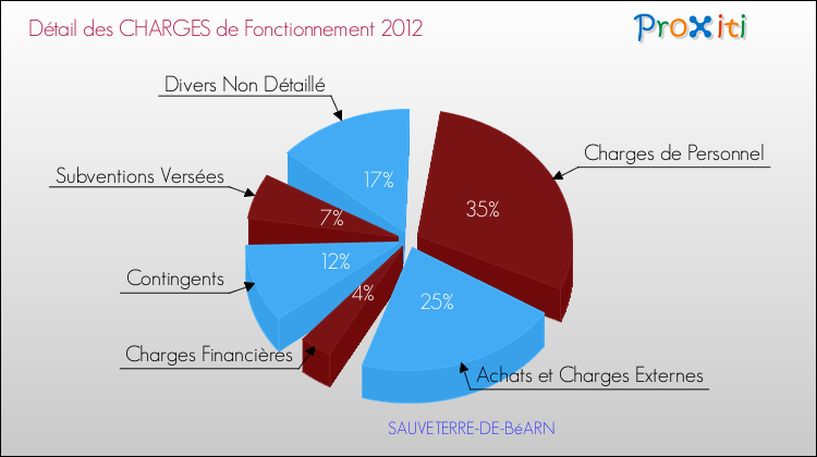 Décomposition des Charges de Fonctionnement 2012 de la commune de SAUVETERRE-DE-BéARN Charges de Fonctionnement 2012 pour la commune de SAUVETERRE-DE-BéARN
