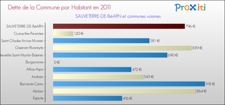 Dette par habitant de la commune en 2011 pour SAUVETERRE-DE-BéARN et les communes proches Comparaison de la dette par habitant de la commune en 2011 pour SAUVETERRE-DE-BéARN et les communes voisines
