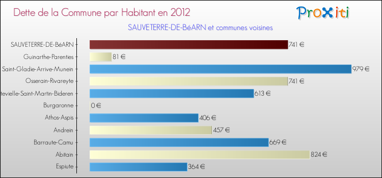 Dette par habitant de la commune en 2012 pour SAUVETERRE-DE-BéARN et les communes proches Comparaison de la dette par habitant de la commune en 2012 pour SAUVETERRE-DE-BéARN et les communes voisines
