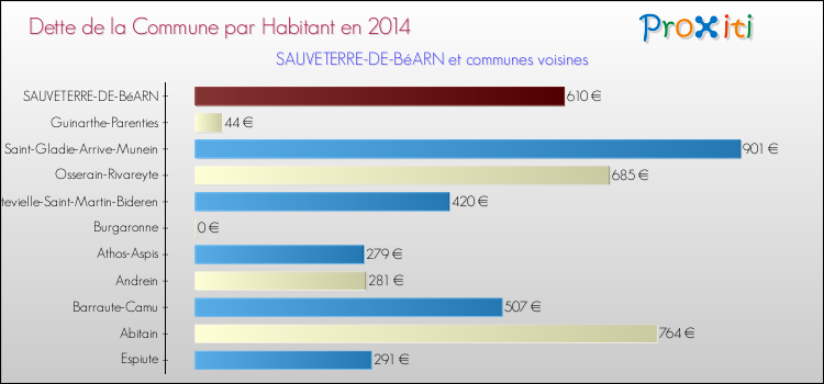 Dette par habitant de la commune en 2014 pour SAUVETERRE-DE-BéARN et les communes proches Comparaison de la dette par habitant de la commune en 2014 pour SAUVETERRE-DE-BéARN et les communes voisines