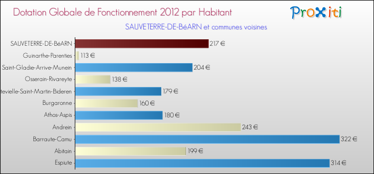 Montant des dotations globales de fonctionnement DGF par Habitant pour SAUVETERRE-DE-BéARN et les communes proches Comparaison des des dotations globales de fonctionnement DGF par habitant pour SAUVETERRE-DE-BéARN et les communes voisines