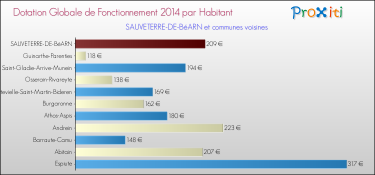 Montant des dotations globales de fonctionnement DGF par Habitant pour SAUVETERRE-DE-BéARN et les communes proches en 2014. Comparaison des des dotations globales de fonctionnement DGF par habitant pour SAUVETERRE-DE-BéARN et les communes voisines en 2014.