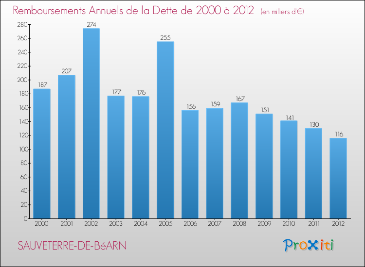 Evolution de l'annuité de la dette pour la commune de SAUVETERRE-DE-BéARN de 2000 à 2012 Annuités de la dette pour SAUVETERRE-DE-BéARN de 2000 à 2012