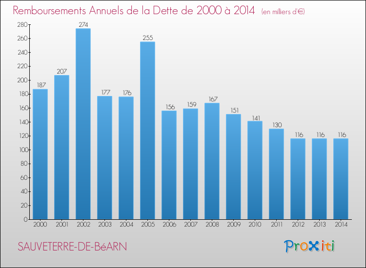 Evolution de l'annuité de la dette pour la commune de SAUVETERRE-DE-BéARN de 2000 à 2014 Annuités de la dette pour SAUVETERRE-DE-BéARN de 2000 à 2014