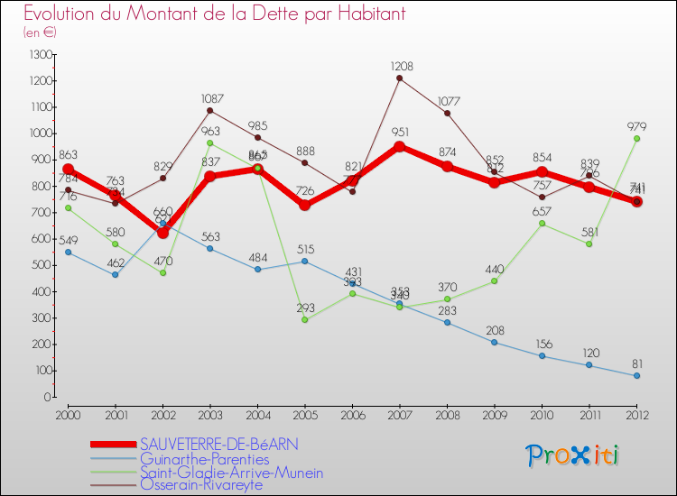 Evolution de la dette par habitant pour la commune de SAUVETERRE-DE-BéARN et les communes proches de 2000 à 2012 Comparaison de la dette par habitant pour SAUVETERRE-DE-BéARN et les communes voisines de 2000 à 2012