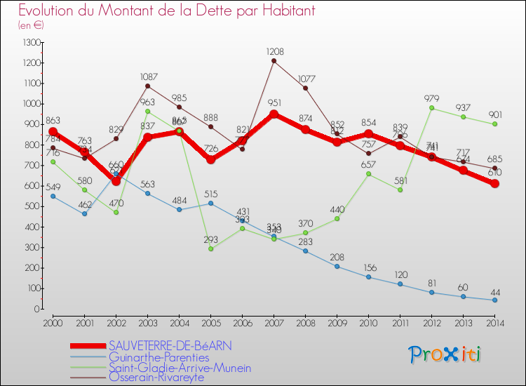 Evolution de la dette par habitant pour la commune de SAUVETERRE-DE-BéARN et les communes proches de 2000 à 2014 Comparaison de la dette par habitant pour SAUVETERRE-DE-BéARN et les communes voisines de 2000 à 2014