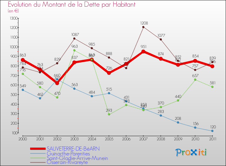 Evolution de la dette par habitant pour la commune de SAUVETERRE-DE-BéARN et les communes proches Comparaison de la dette par habitant pour SAUVETERRE-DE-BéARN et les communes voisines