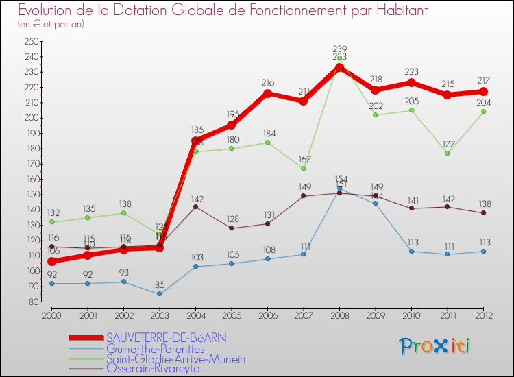 Evolution et montant de la dotation globale de fonctionnement par Habitant pour SAUVETERRE-DE-BéARN et les communes proches Comparaison des dotations globales de fonctionnement par habitant pour SAUVETERRE-DE-BéARN et les communes voisines