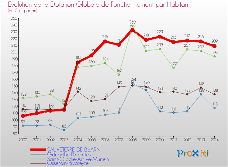 Evolution et montant de la dotation globale de fonctionnement par Habitant pour SAUVETERRE-DE-BéARN et les communes proches de 2000 à 2014. Comparaison des dotations globales de fonctionnement par habitant pour SAUVETERRE-DE-BéARN et les communes voisines de 2000 à 2014.