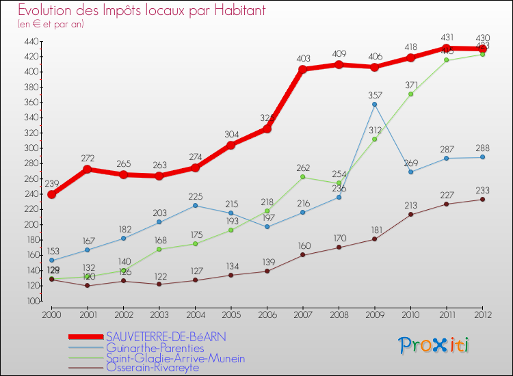 Evolution et montant des impôts locaux par Habitant pour SAUVETERRE-DE-BéARN et les communes proches Comparaison des impôts locaux par habitant pour SAUVETERRE-DE-BéARN et les communes voisines