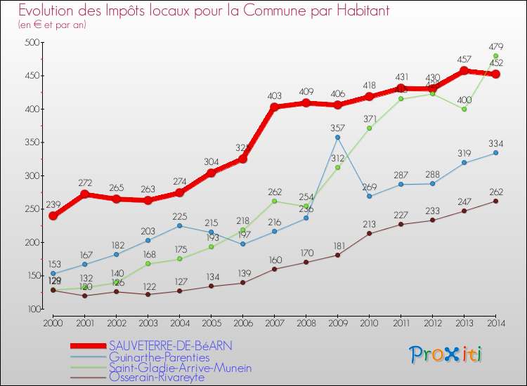 Evolution et montant des impôts locaux par Habitant pour SAUVETERRE-DE-BéARN et les communes proches de 2000 à 2014 Comparaison des impôts locaux par habitant pour SAUVETERRE-DE-BéARN et les communes voisines de 2000 à 2014