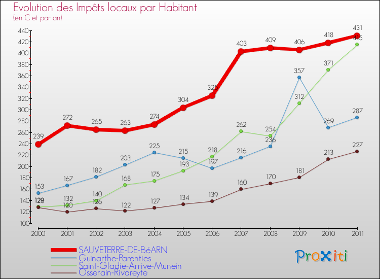 Evolution et montant des impôts locaux par Habitant pour SAUVETERRE-DE-BéARN et les communes proches Comparaison des impôts locaux par habitant pour SAUVETERRE-DE-BéARN et les communes voisines