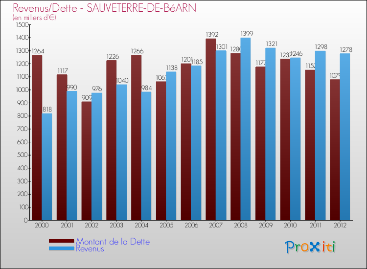 Evolution comparée de la dette et des revenus pour la commune de SAUVETERRE-DE-BéARN de 2000 à 2012 Comparaison de la dette et des revenus pour SAUVETERRE-DE-BéARN de 2000 à 2012
