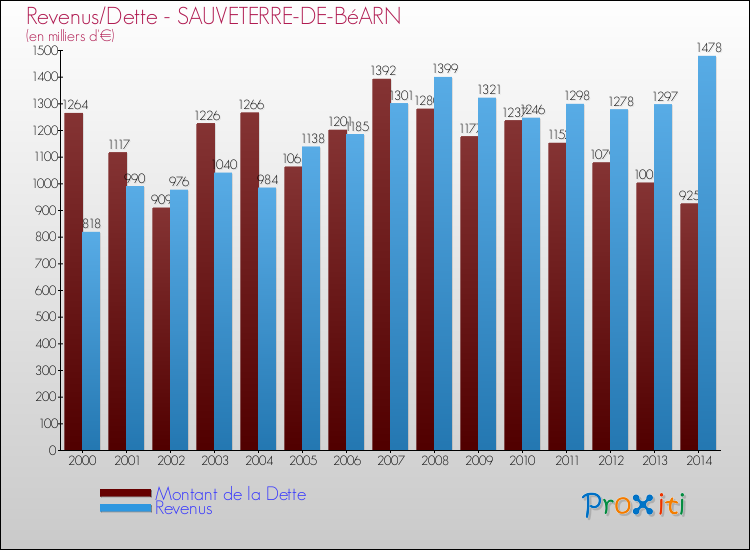 Evolution comparée de la dette et des revenus pour la commune de SAUVETERRE-DE-BéARN de 2000 à 2014 Comparaison de la dette et des revenus pour SAUVETERRE-DE-BéARN de 2000 à 2014