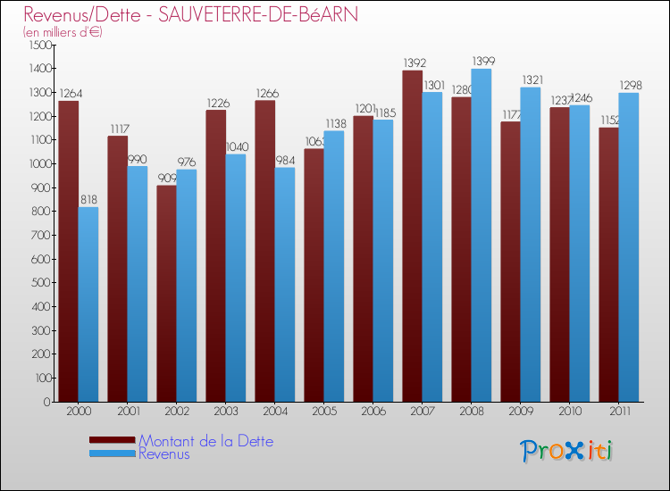 Evolution comparée de la dette et des revenus pour la commune de SAUVETERRE-DE-BéARN de 2000 à 2011 Comparaison de la dette et des revenus pour SAUVETERRE-DE-BéARN de 2000 à 2011