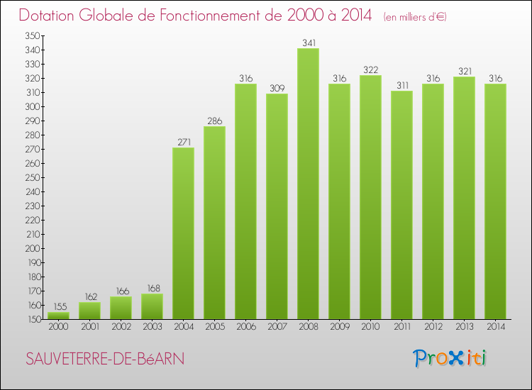 Evolution du montant de la Dotation Globale de Fonctionnement pour la commune de SAUVETERRE-DE-BéARN de 2000 à 2014 Evolution du montant de la Dotation Globale de Fonctionnement pour SAUVETERRE-DE-BéARN de 2000 à 2014