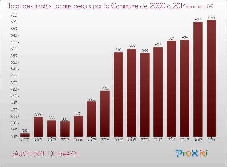Evolution des Impôts Locaux pour la commune de SAUVETERRE-DE-BéARN de 2000 à 2014 Evolution des Impôts Locaux pour SAUVETERRE-DE-BéARN de 2000 à 2014