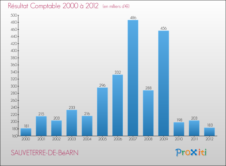 Evolution du résultat comptable pour la commune de SAUVETERRE-DE-BéARN de 2000 à 2012 Evolution du résultat comptable pour SAUVETERRE-DE-BéARN de 2000 à 2012