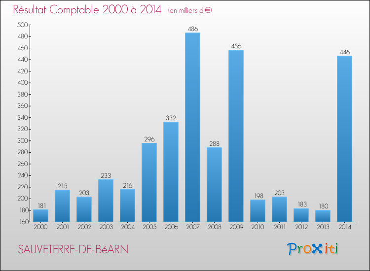 Evolution du résultat comptable pour la commune de SAUVETERRE-DE-BéARN de 2000 à 2014 Evolution du résultat comptable pour SAUVETERRE-DE-BéARN de 2000 à 2014
