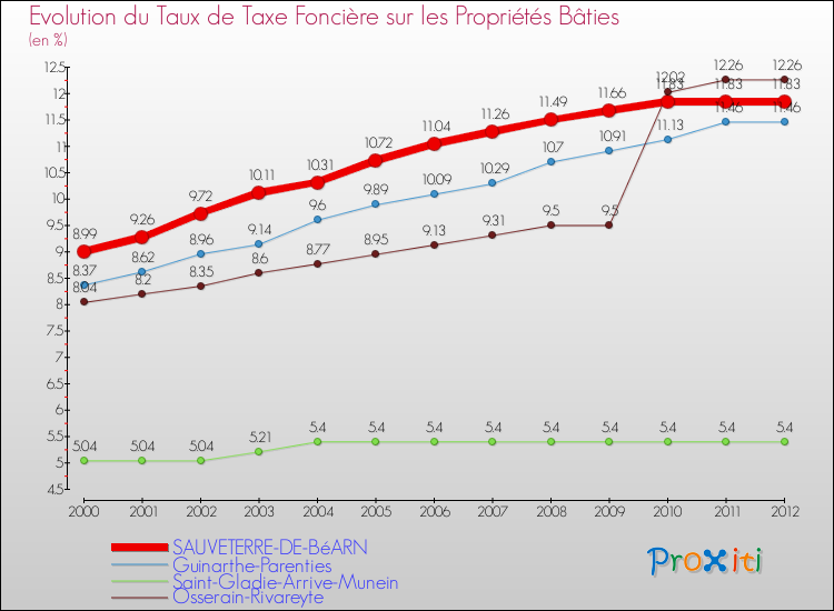 Evolution du taux de la taxe foncière sur le bati pour SAUVETERRE-DE-BéARN et les communes proches de 2000 à 2012 Comparaison des taux de taxe foncière sur le bati pour SAUVETERRE-DE-BéARN et les communes voisines de 2000 à 2012