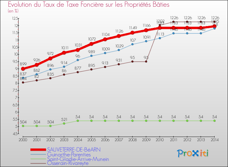 Evolution du taux de la taxe foncière sur le bati pour SAUVETERRE-DE-BéARN et les communes proches de 2000 à 2014 Comparaison des taux de taxe foncière sur le bati pour SAUVETERRE-DE-BéARN et les communes voisines de 2000 à 2014