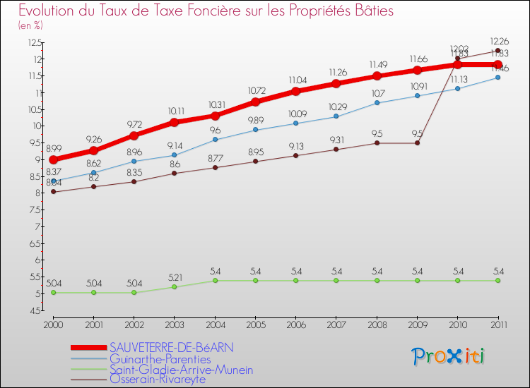Evolution du taux de la taxe foncière sur le bati pour SAUVETERRE-DE-BéARN et les communes proches Comparaison des taux de taxe foncière sur le bati pour SAUVETERRE-DE-BéARN et les communes voisines