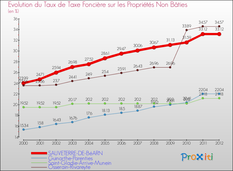 Evolution du taux de la taxe foncière sur les immeubles et terrains non batis pour SAUVETERRE-DE-BéARN et les communes proches de 2000 à 2012 Comparaison des taux de la taxe foncière sur les immeubles et terrains non batis pour SAUVETERRE-DE-BéARN et les communes voisines de 2000 à 2012