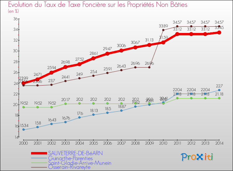 Evolution du taux de la taxe foncière sur les immeubles et terrains non batis pour SAUVETERRE-DE-BéARN et les communes proches de 2000 à 2014 Comparaison des taux de la taxe foncière sur les immeubles et terrains non batis pour SAUVETERRE-DE-BéARN et les communes voisines de 2000 à 2014
