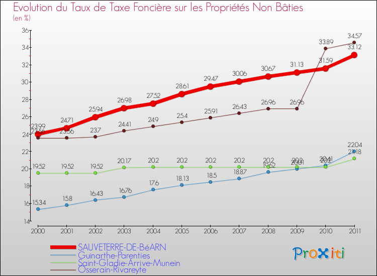 Evolution du taux de la taxe foncière sur les immeubles et terrains non batis pour SAUVETERRE-DE-BéARN et les communes proches Comparaison des taux de la taxe foncière sur les immeubles et terrains non batis pour SAUVETERRE-DE-BéARN et les communes voisines