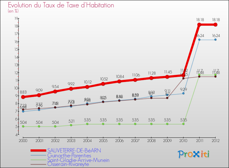 Evolution du taux de la taxe d'habitation pour SAUVETERRE-DE-BéARN et les communes proches Comparaison des taux de la taxe d'habitation pour SAUVETERRE-DE-BéARN et les communes voisines