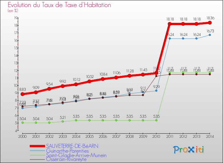 Evolution du taux de la taxe d'habitation pour SAUVETERRE-DE-BéARN et les communes proches de 2000 à 2014 Comparaison des taux de la taxe d'habitation pour SAUVETERRE-DE-BéARN et les communes voisines de 2000 à 2014