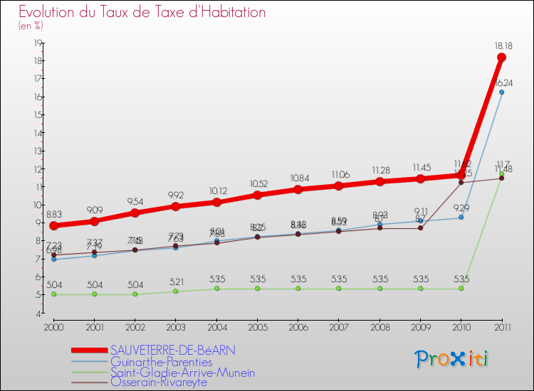 Evolution du taux de la taxe d'habitation pour SAUVETERRE-DE-BéARN et les communes proches Comparaison des taux de la taxe d'habitation pour SAUVETERRE-DE-BéARN et les communes voisines